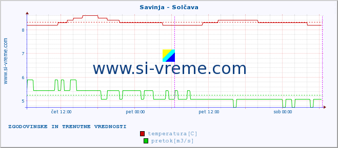 POVPREČJE :: Savinja - Solčava :: temperatura | pretok | višina :: zadnja dva dni / 5 minut.