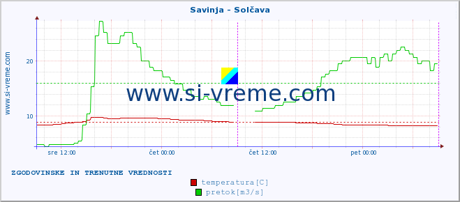 POVPREČJE :: Savinja - Solčava :: temperatura | pretok | višina :: zadnja dva dni / 5 minut.