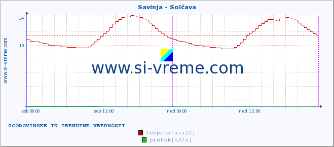 POVPREČJE :: Savinja - Solčava :: temperatura | pretok | višina :: zadnja dva dni / 5 minut.