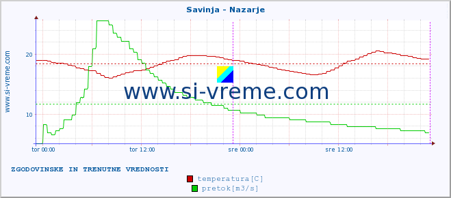 POVPREČJE :: Savinja - Nazarje :: temperatura | pretok | višina :: zadnja dva dni / 5 minut.