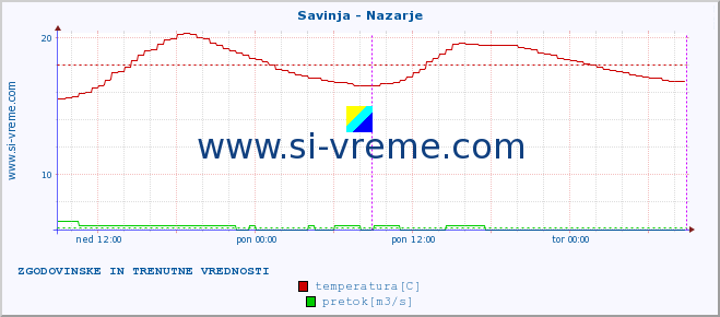 POVPREČJE :: Savinja - Nazarje :: temperatura | pretok | višina :: zadnja dva dni / 5 minut.