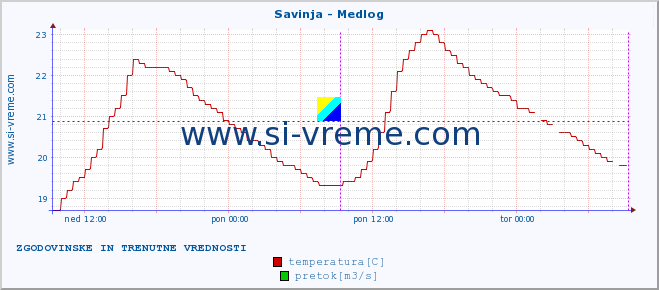 POVPREČJE :: Savinja - Medlog :: temperatura | pretok | višina :: zadnja dva dni / 5 minut.