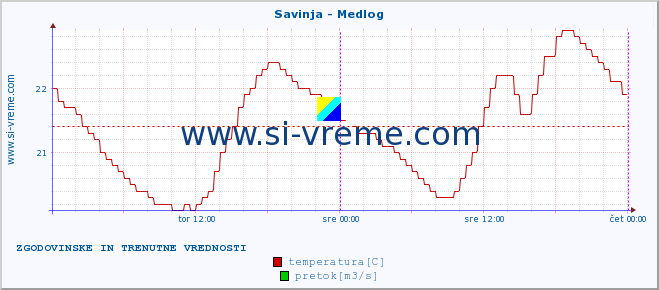 POVPREČJE :: Savinja - Medlog :: temperatura | pretok | višina :: zadnja dva dni / 5 minut.