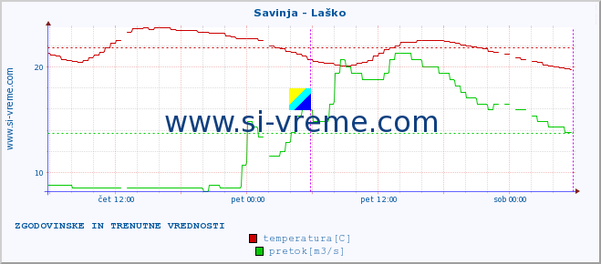 POVPREČJE :: Savinja - Laško :: temperatura | pretok | višina :: zadnja dva dni / 5 minut.