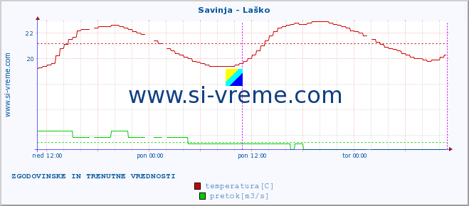 POVPREČJE :: Savinja - Laško :: temperatura | pretok | višina :: zadnja dva dni / 5 minut.