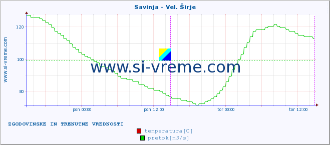 POVPREČJE :: Savinja - Vel. Širje :: temperatura | pretok | višina :: zadnja dva dni / 5 minut.