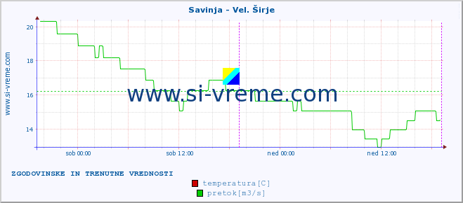 POVPREČJE :: Savinja - Vel. Širje :: temperatura | pretok | višina :: zadnja dva dni / 5 minut.