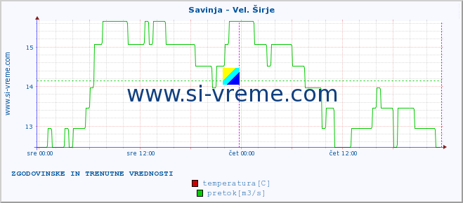 POVPREČJE :: Savinja - Vel. Širje :: temperatura | pretok | višina :: zadnja dva dni / 5 minut.