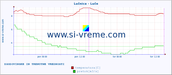 POVPREČJE :: Lučnica - Luče :: temperatura | pretok | višina :: zadnja dva dni / 5 minut.