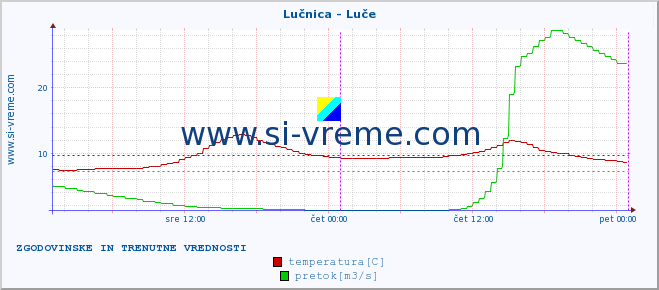 POVPREČJE :: Lučnica - Luče :: temperatura | pretok | višina :: zadnja dva dni / 5 minut.