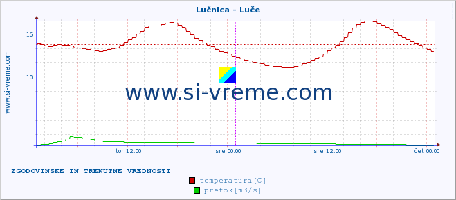 POVPREČJE :: Lučnica - Luče :: temperatura | pretok | višina :: zadnja dva dni / 5 minut.