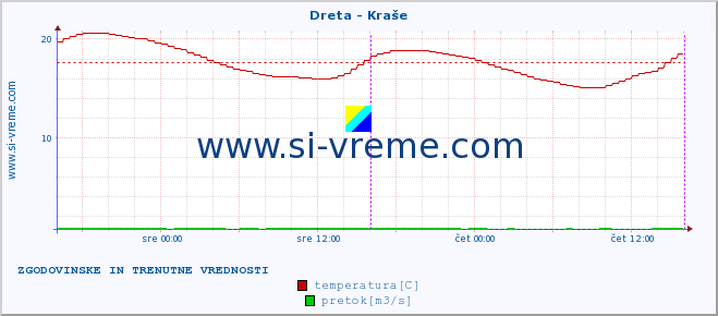 POVPREČJE :: Dreta - Kraše :: temperatura | pretok | višina :: zadnja dva dni / 5 minut.