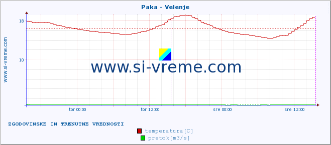 POVPREČJE :: Paka - Velenje :: temperatura | pretok | višina :: zadnja dva dni / 5 minut.