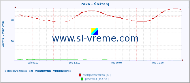 POVPREČJE :: Paka - Šoštanj :: temperatura | pretok | višina :: zadnja dva dni / 5 minut.