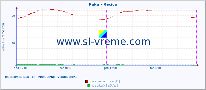 POVPREČJE :: Paka - Rečica :: temperatura | pretok | višina :: zadnja dva dni / 5 minut.