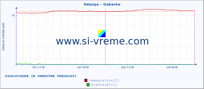 POVPREČJE :: Velunja - Gaberke :: temperatura | pretok | višina :: zadnja dva dni / 5 minut.