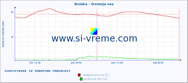 POVPREČJE :: Bolska - Dolenja vas :: temperatura | pretok | višina :: zadnja dva dni / 5 minut.