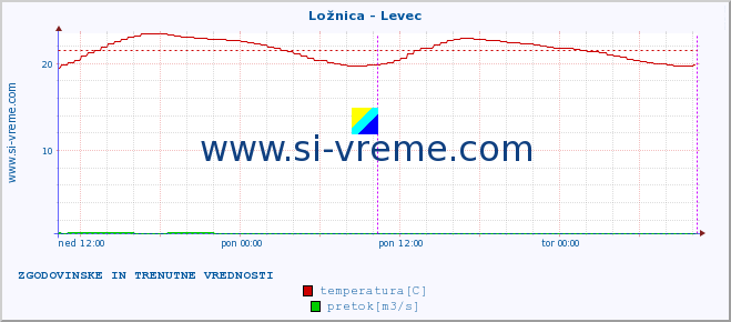 POVPREČJE :: Ložnica - Levec :: temperatura | pretok | višina :: zadnja dva dni / 5 minut.