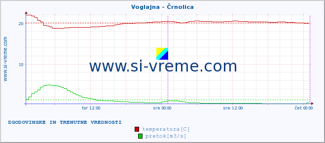 POVPREČJE :: Voglajna - Črnolica :: temperatura | pretok | višina :: zadnja dva dni / 5 minut.