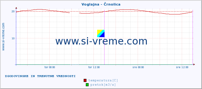 POVPREČJE :: Voglajna - Črnolica :: temperatura | pretok | višina :: zadnja dva dni / 5 minut.