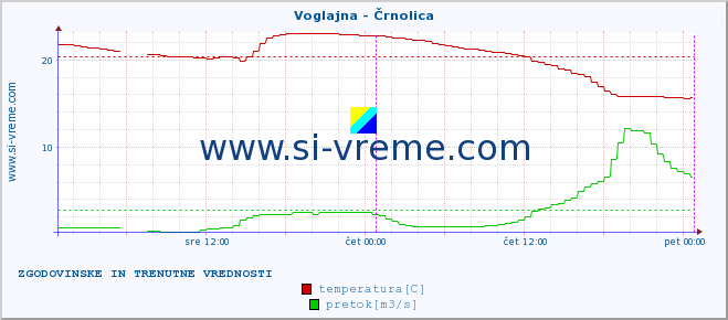 POVPREČJE :: Voglajna - Črnolica :: temperatura | pretok | višina :: zadnja dva dni / 5 minut.