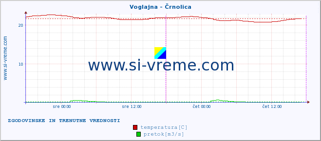 POVPREČJE :: Voglajna - Črnolica :: temperatura | pretok | višina :: zadnja dva dni / 5 minut.