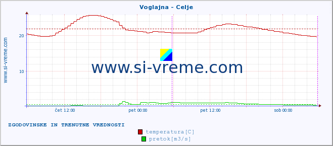 POVPREČJE :: Voglajna - Celje :: temperatura | pretok | višina :: zadnja dva dni / 5 minut.