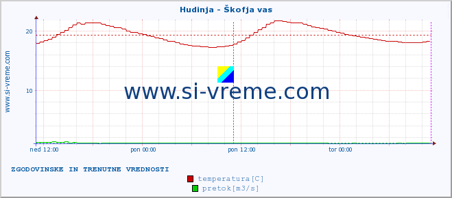 POVPREČJE :: Hudinja - Škofja vas :: temperatura | pretok | višina :: zadnja dva dni / 5 minut.