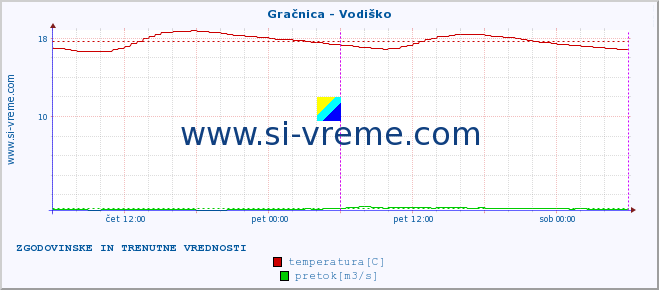 POVPREČJE :: Gračnica - Vodiško :: temperatura | pretok | višina :: zadnja dva dni / 5 minut.