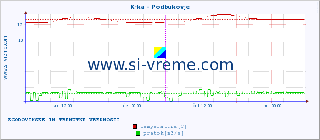 POVPREČJE :: Krka - Podbukovje :: temperatura | pretok | višina :: zadnja dva dni / 5 minut.