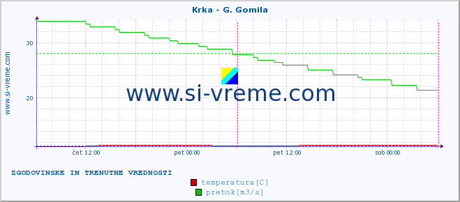 POVPREČJE :: Krka - G. Gomila :: temperatura | pretok | višina :: zadnja dva dni / 5 minut.