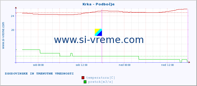 POVPREČJE :: Krka - Podbočje :: temperatura | pretok | višina :: zadnja dva dni / 5 minut.