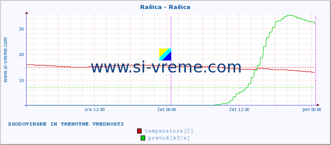 POVPREČJE :: Rašica - Rašica :: temperatura | pretok | višina :: zadnja dva dni / 5 minut.