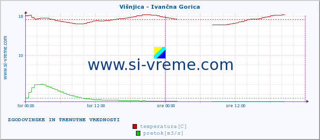 POVPREČJE :: Višnjica - Ivančna Gorica :: temperatura | pretok | višina :: zadnja dva dni / 5 minut.