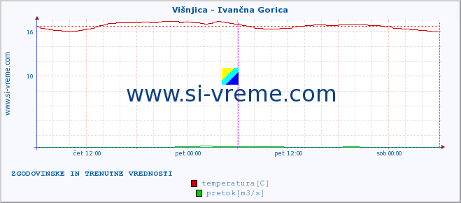 POVPREČJE :: Višnjica - Ivančna Gorica :: temperatura | pretok | višina :: zadnja dva dni / 5 minut.