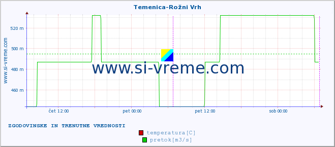 POVPREČJE :: Temenica-Rožni Vrh :: temperatura | pretok | višina :: zadnja dva dni / 5 minut.