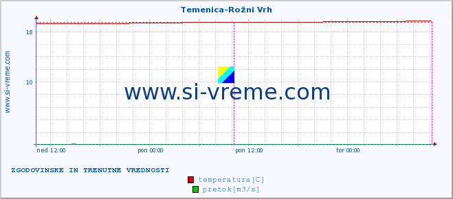 POVPREČJE :: Temenica-Rožni Vrh :: temperatura | pretok | višina :: zadnja dva dni / 5 minut.