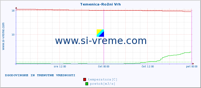 POVPREČJE :: Temenica-Rožni Vrh :: temperatura | pretok | višina :: zadnja dva dni / 5 minut.