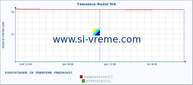 POVPREČJE :: Temenica-Rožni Vrh :: temperatura | pretok | višina :: zadnja dva dni / 5 minut.