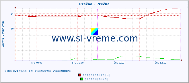 POVPREČJE :: Prečna - Prečna :: temperatura | pretok | višina :: zadnja dva dni / 5 minut.