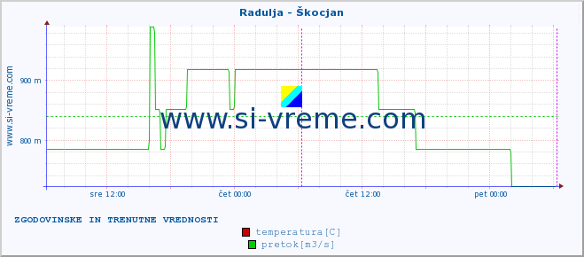 POVPREČJE :: Radulja - Škocjan :: temperatura | pretok | višina :: zadnja dva dni / 5 minut.