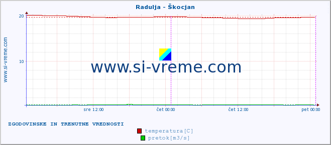 POVPREČJE :: Radulja - Škocjan :: temperatura | pretok | višina :: zadnja dva dni / 5 minut.