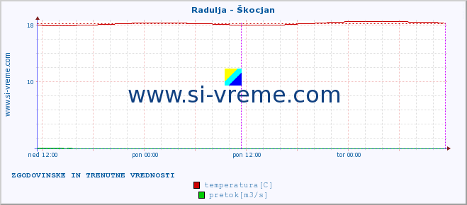 POVPREČJE :: Radulja - Škocjan :: temperatura | pretok | višina :: zadnja dva dni / 5 minut.