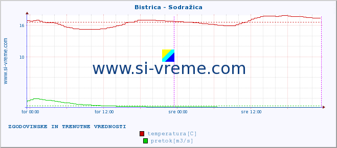 POVPREČJE :: Bistrica - Sodražica :: temperatura | pretok | višina :: zadnja dva dni / 5 minut.