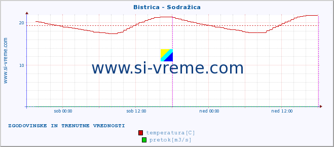 POVPREČJE :: Bistrica - Sodražica :: temperatura | pretok | višina :: zadnja dva dni / 5 minut.