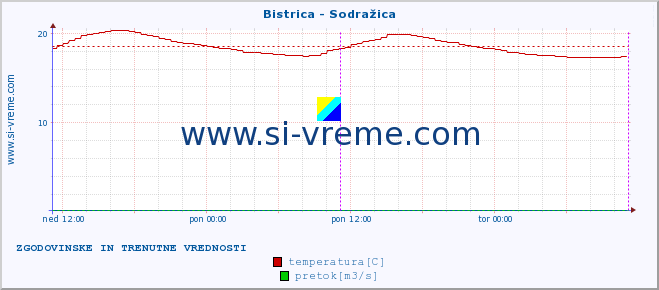 POVPREČJE :: Bistrica - Sodražica :: temperatura | pretok | višina :: zadnja dva dni / 5 minut.