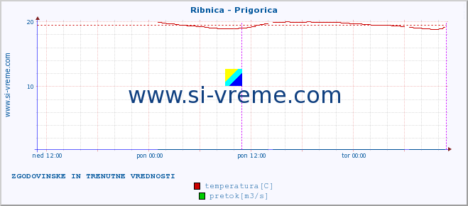 POVPREČJE :: Ribnica - Prigorica :: temperatura | pretok | višina :: zadnja dva dni / 5 minut.