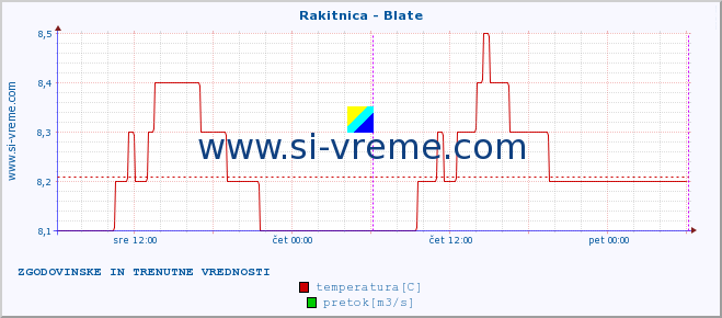 POVPREČJE :: Rakitnica - Blate :: temperatura | pretok | višina :: zadnja dva dni / 5 minut.