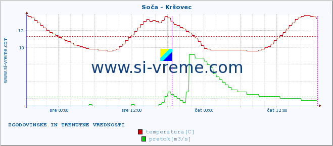 POVPREČJE :: Soča - Kršovec :: temperatura | pretok | višina :: zadnja dva dni / 5 minut.