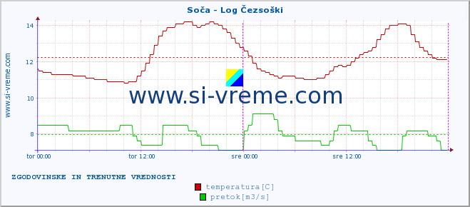 POVPREČJE :: Soča - Log Čezsoški :: temperatura | pretok | višina :: zadnja dva dni / 5 minut.